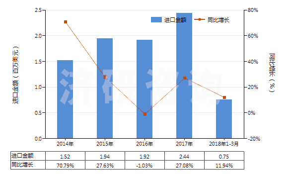 2014-2018年3月中國鈉的次硫酸鹽(HS28311020)進口總額及增速統(tǒng)計 2014-2018年3月中國鈉的次硫酸鹽(HS28311020)進口總額及增速統(tǒng)計